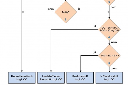 Klassierung von Aushubmaterial bezüglich TOC